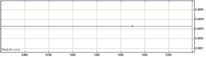 Intraday StormX  Price Chart for 27/4/2024