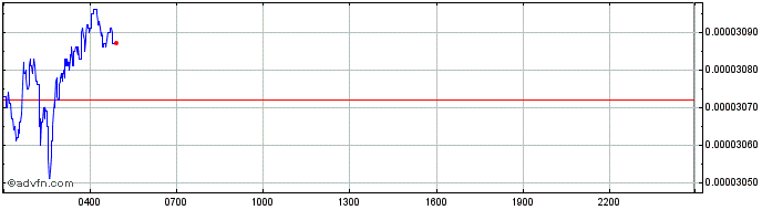 Intraday SatoPay  Price Chart for 28/4/2024