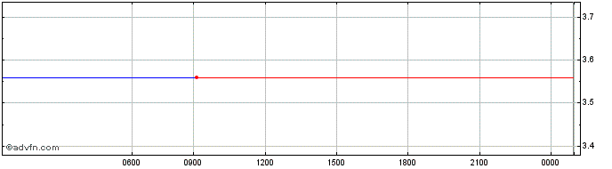 Intraday Storm  Price Chart for 10/5/2024