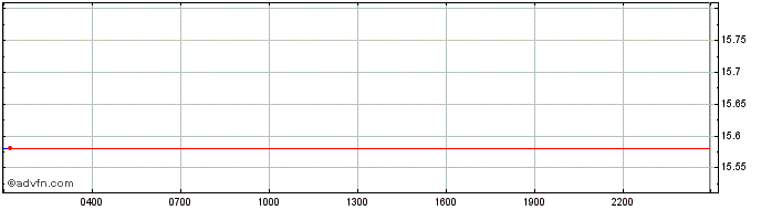 Intraday Strike Token  Price Chart for 04/5/2024