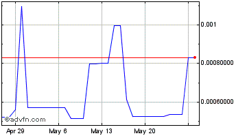 1 Month Storex Chart