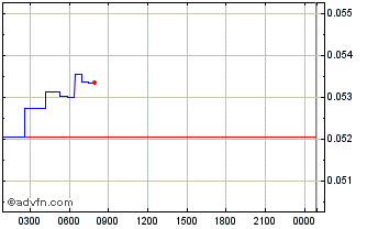 Intraday Lido Staked SOL Chart