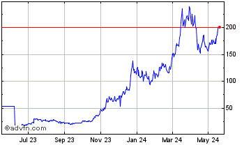 1 Year Lido Staked SOL Chart