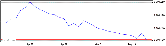 1 Month Stacks  Price Chart