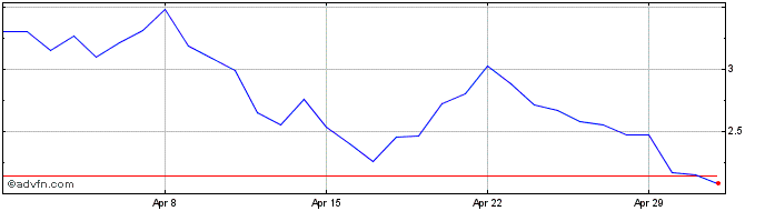 1 Month Stacks  Price Chart