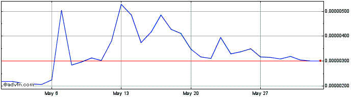 1 Month Stox  Price Chart