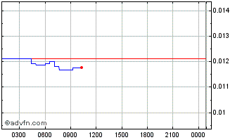 Intraday Stox Chart