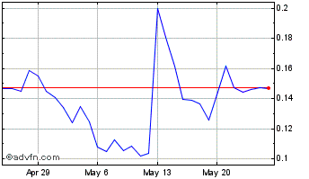 1 Month SUDO GOVERNANCE TOKEN Chart