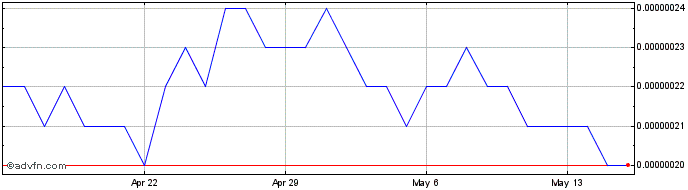 1 Month SUN TOKEN  Price Chart