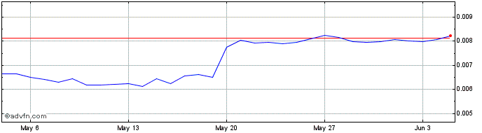1 Month Sunder Goverance Token  Price Chart