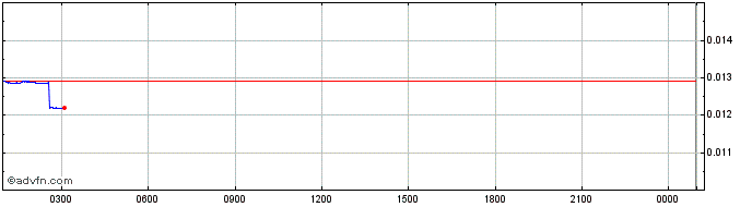 Intraday SUN TOKEN  Price Chart for 02/5/2024