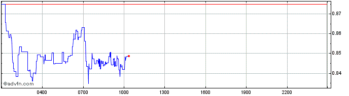 Intraday SuperFarm  Price Chart for 24/4/2024