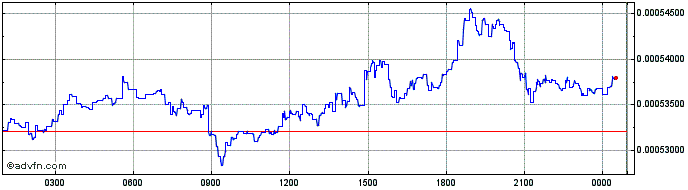 Intraday Suterusu  Price Chart for 06/5/2024