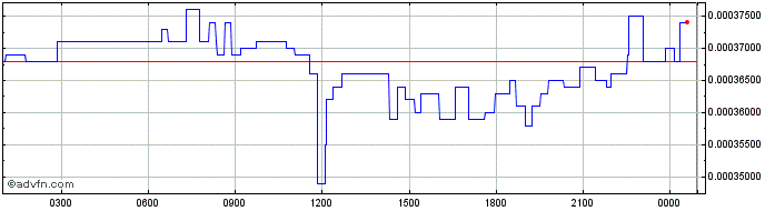 Intraday Suterusu  Price Chart for 10/5/2024