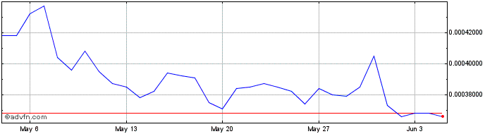 1 Month Suterusu  Price Chart
