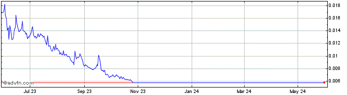 1 Year Kava Swap  Price Chart