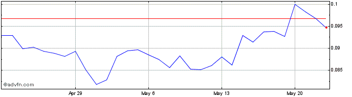1 Month Swarm City  Price Chart