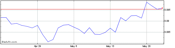 1 Month SymVerse  Price Chart