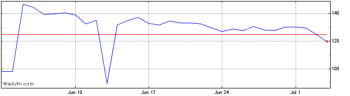 1 Month TCAP Token  Price Chart