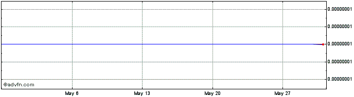 1 Month TheCurrencyAnalytics  Price Chart