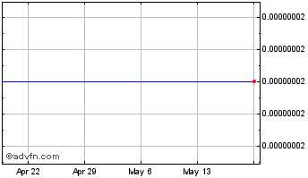 1 Month Trendercoin Chart