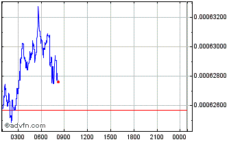 Intraday Trendercoin Chart