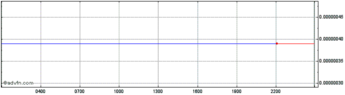 Intraday TeaChain Token  Price Chart for 08/5/2024