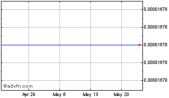 1 Month TheFutbolCoin Chart