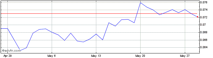 1 Month TheFutbolCoin  Price Chart