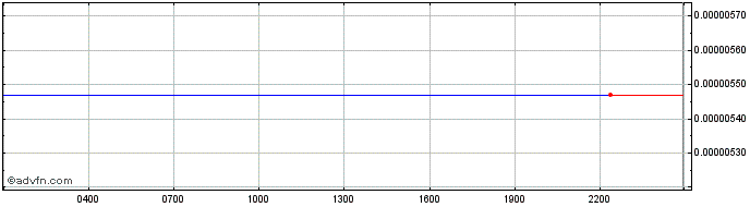 Intraday TrueFlip  Price Chart for 03/5/2024