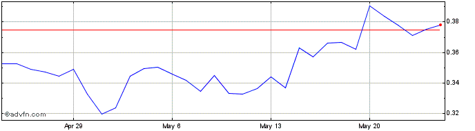 1 Month TrueFlip  Price Chart