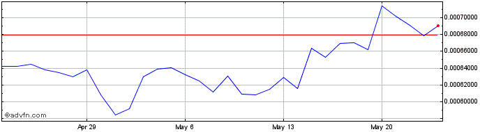 1 Month Thanatos  Price Chart