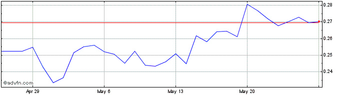 1 Month Thar token  Price Chart