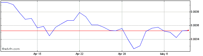 1 Month ThoreNext  Price Chart