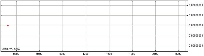 Intraday TiFi Token   Price Chart for 10/5/2024