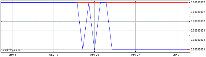 1 Month TiFi Token   Price Chart