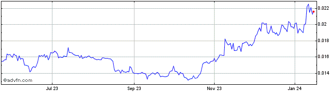 1 Year Tigereum  Price Chart