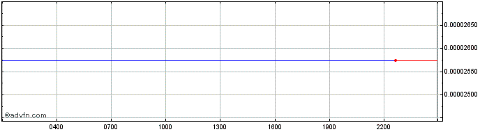 Intraday Trade Token  Price Chart for 05/5/2024