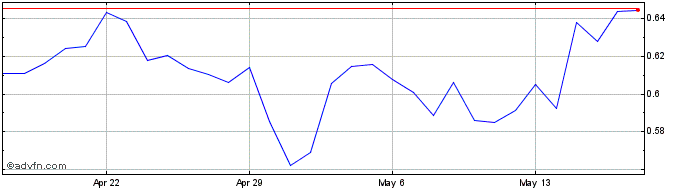1 Month Blocktix  Price Chart