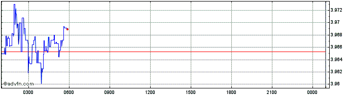 Intraday Takamaka Green Coin  Price Chart for 08/5/2024