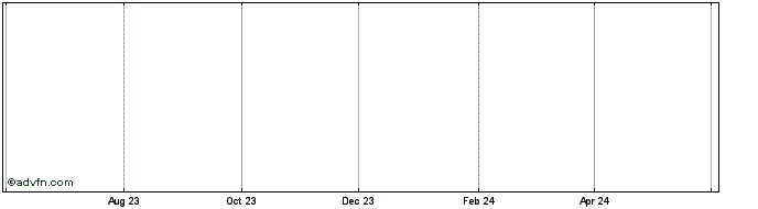 1 Year Trademonk  Price Chart