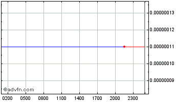 Intraday Transcodium Chart