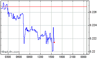 Intraday Tierion Chart