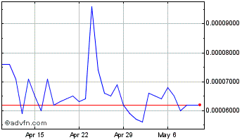 1 Month AirTnT  Chart