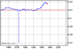 Intraday Tierion Chart