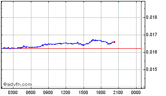 Intraday TouchCon Chart