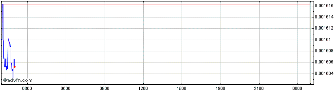 Intraday TouchCon  Price Chart for 04/5/2024