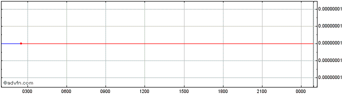 Intraday Tokoin  Price Chart for 03/5/2024