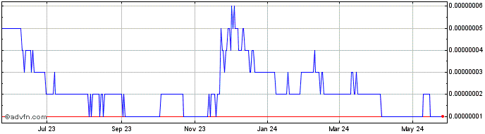1 Year Tokoin  Price Chart
