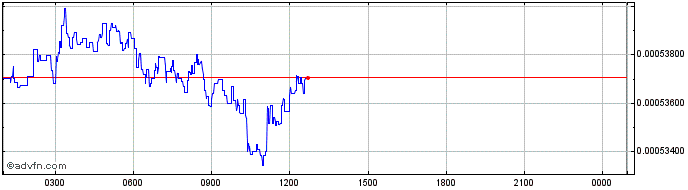 Intraday Tokoin  Price Chart for 07/5/2024